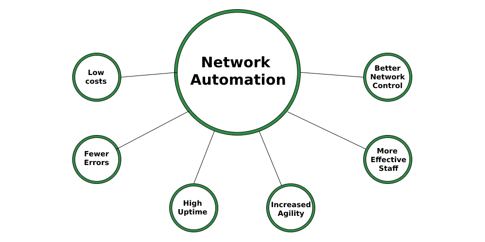 The Network Evolution: Traditional vs. Automated Infrastructure The Network Evolution: Traditional vs. Automated Infrastructure
